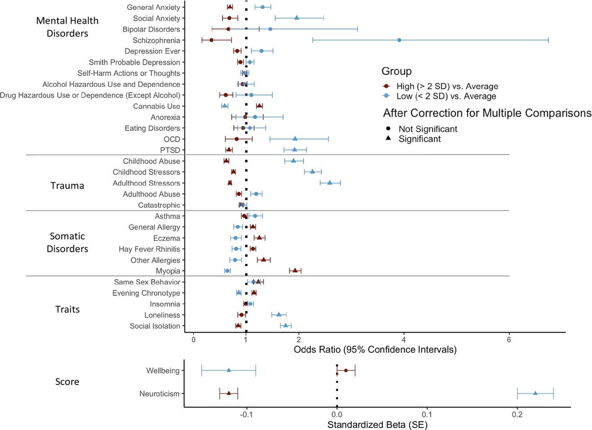 Contrary to a common stereotype, higher IQ is not associated with higher rates of mental illness. On the contrary, it’s typically associated with lower rates.

[Link below.]