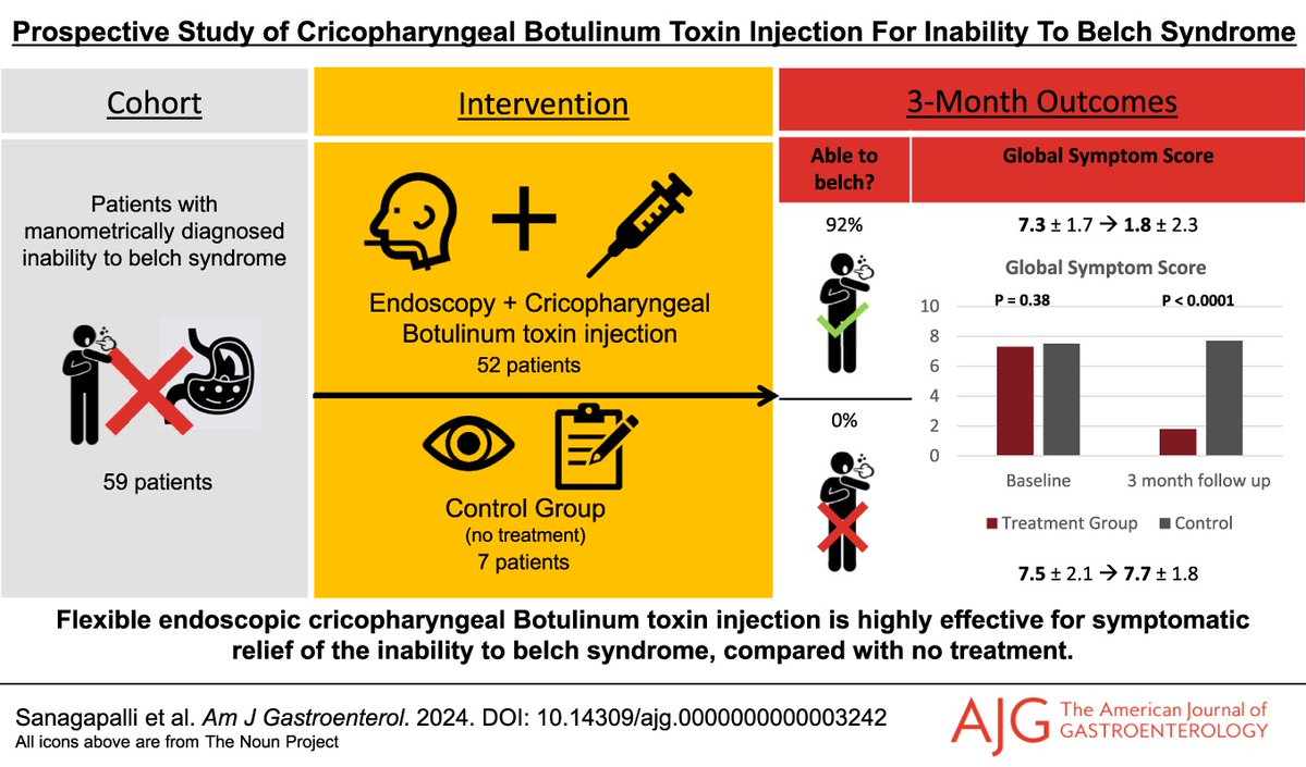 AJG - The American Journal of Gastroenterology (@amjgastro) on Twitter photo Prospective Controlled Study of Endoscopic Botulinum Toxin Injection for Retrograde Cricopharyngeus Dysfunction: The Inability to Belch Syndrome
Sanagapalli, et al.
📕 doi.org/10.14309/ajg.0…
<a href="/MLongMD/">Millie Long</a> <a href="/JasmohanBajaj/">Jasmohan Bajaj</a> Prospective Controlled Study of Endoscopic Botulinum Toxin Injection for Retrograde Cricopharyngeus Dysfunction: The Inability to Belch Syndrome
Sanagapalli, et al.
📕 doi.org/10.14309/ajg.0…
<a href="/MLongMD/">Millie Long</a> <a href="/JasmohanBajaj/">Jasmohan Bajaj</a>