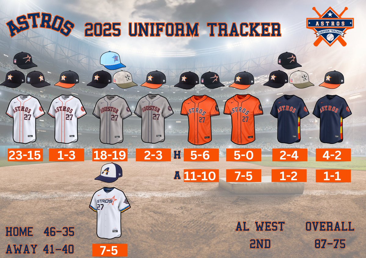 AstrosUnis's tweet image. The final @astros uniform results from the 2025 season. #BuiltForThis