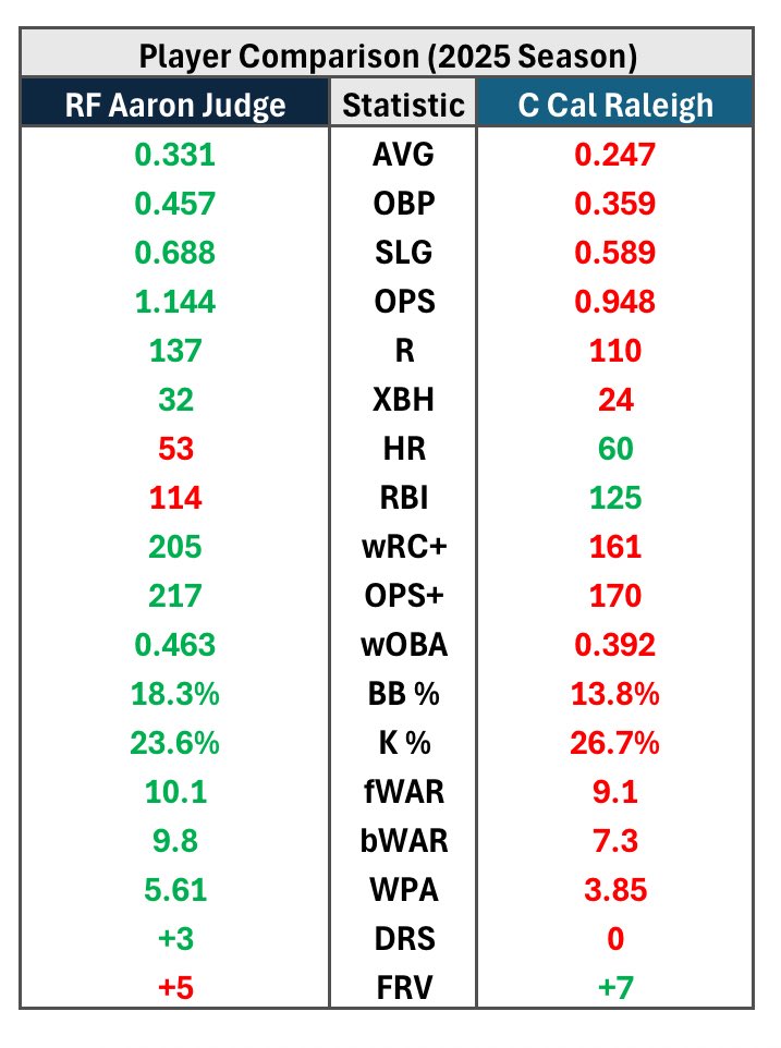 The 2025 MLB regular season officially concluded today, who is your pick for American League MVP?