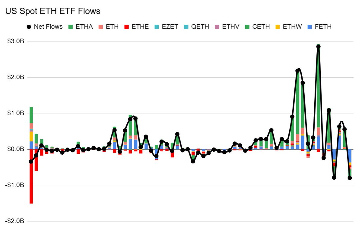 ETH ETF weekly net flows = -$795.8m