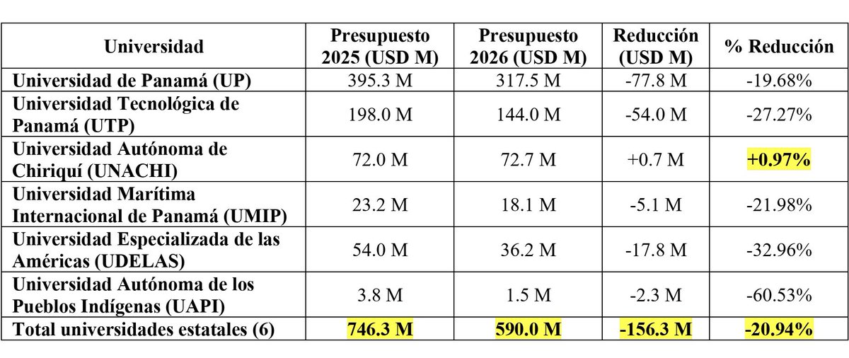 El Presupuesto General del Estado para la vigencia fiscal 2026 recorta más de $156 millones (-20.9%) a las universidades estatales, pese al aumento de matrícula y necesidades. Esto afecta la investigación, la formación profesional y el acceso de estudiantes de comunidades