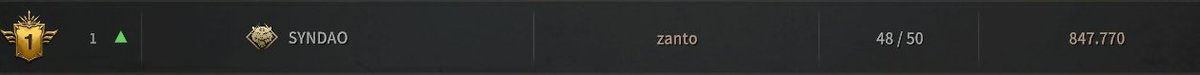 SYNDAO_web3's tweet photo. 🏅 ¡SYNDAO es oficialmente la Guild #1 en ROM! 🏅

🔥 Gracias al esfuerzo y compromiso de cada miembro, hemos alcanzado el primer puesto del servidor 💪⚔️.
Esto es solo el comienzo… la conquista de territorios nos espera 🏰✨.
#SYNDAO #ROM #GamingCommunity #GuildTop1 https://t.co/yLpvFR5SYj