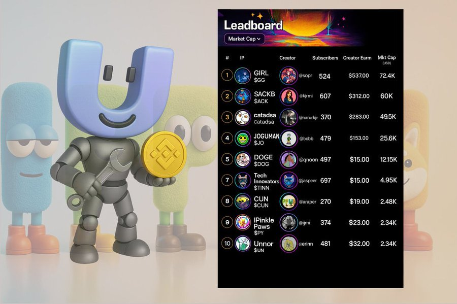 ipfun_ai's tweet photo. 🚀 The IP economy is alive. Creators, fans, and tokens are converging — just look at the leaderboard. IPFUN isn’t a platform, it’s a movement. 🌐🔥
#BNBChain #IPFUN #IP #CreatorEconomy #OnChainCulture https://t.co/oPSLmMeIoc