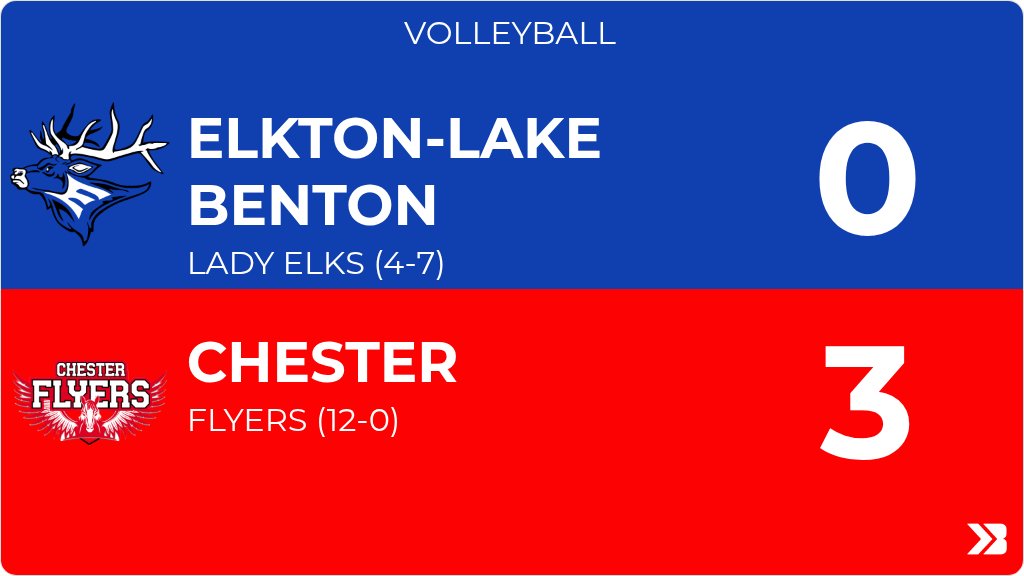 Volleyball (Varsity) Score Posted - Elkton-Lake Benton Lady Elks lose to Chester Flyers 3-0 (11-25, 16-25, 9-25). gobound.com/sd/sdhsaa/voll…