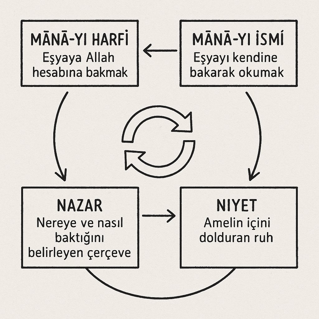 Dört Temel Anahtar: Hayatın İçini Dolduran Derin Bakış

Bediüzzaman Said Nursî’nin ilmî ve manevî yolculuğunun özetini teşkil eden dört temel kavram — mânâ-yı harfî, mânâ-yı ismî, niyet ve nazar — insanın varlıkla, fiille ve hakikatle kurduğu ilişkinin temel dayanaklarını ortaya