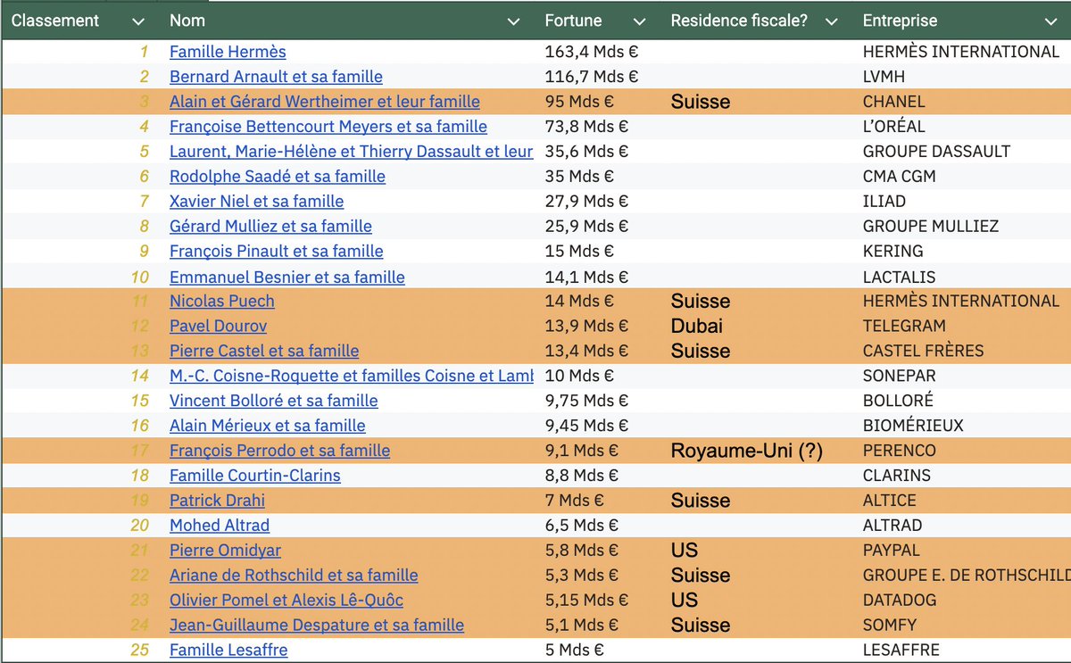 Ce serait intéressant d'en savoir + sur la fortune des *résidents francais*.
Si on prend le top 25 du classement Challenges (source du chiffrage de la taxe Z), il y en a au moins 10 qui sont *avec quasi-certitude*, selon les sources publiques, résidents fiscaux à l'étranger.