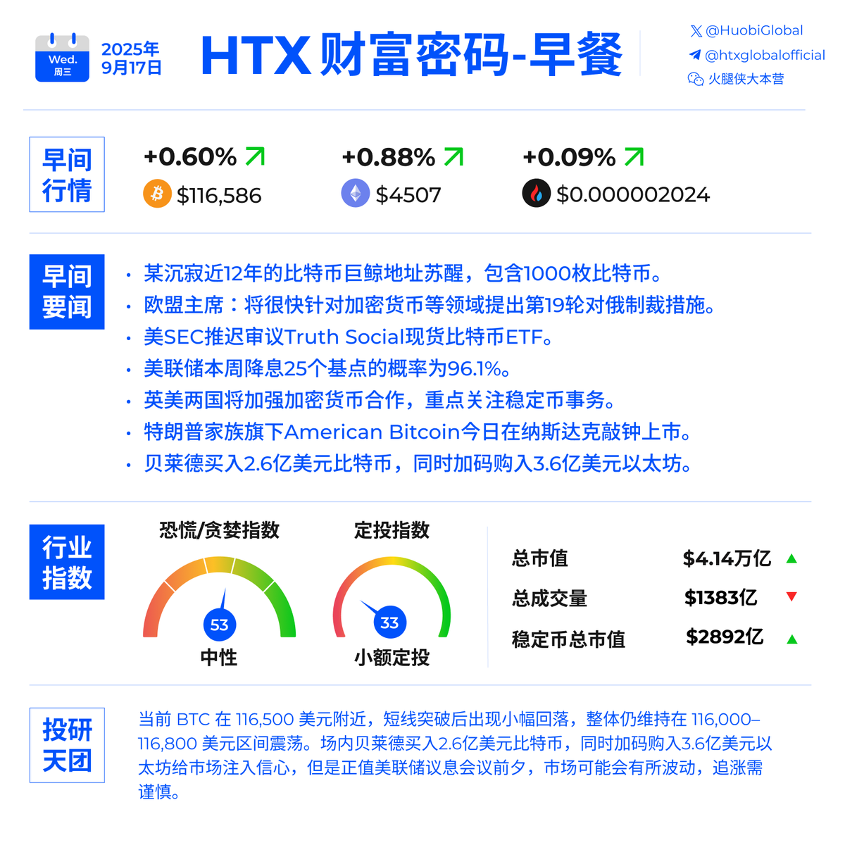 ☀GM 🤔跟火宝一起看看今天的加密大事件🟦美联储本周降息25个基点的概率为96.1% 🟦美SEC推迟审议Truth Social现货比特币ETF  📈你认为会对今天的行情有怎样的影响？把想法写在评论区，一起讨论😆 什么？没看够？ 查看全文👉https://t.co/nfb89JcSZi