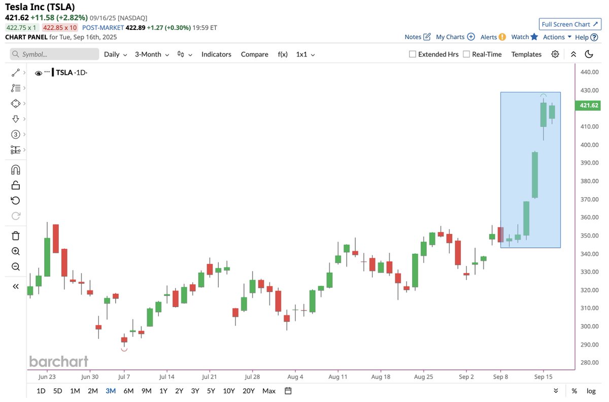 🔵BARCHART: Tesla segna sei giorni di guadagni consecutivi, la sua serie vincente più lunga da maggio
