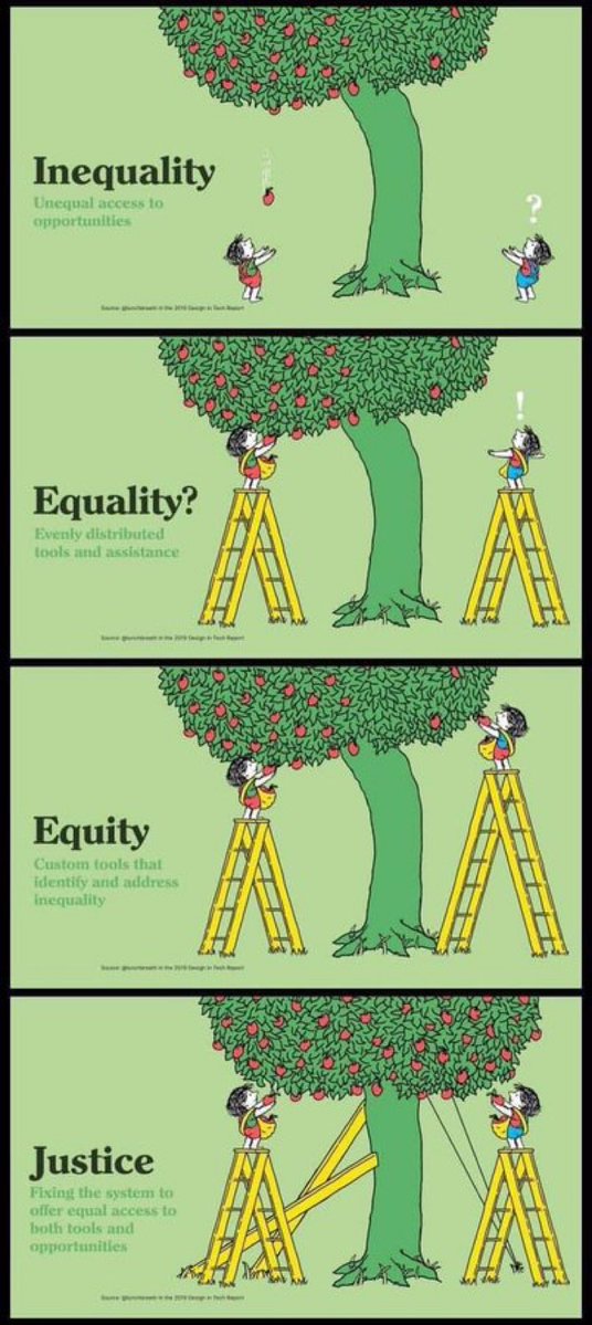 visualized: inequality v. equality v. equity v. justice