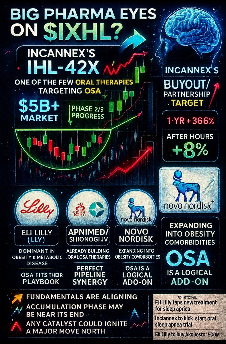 $IXHL

💥 Big Pharma’s Eyes Are on IXHL
🤝 Partnership or Buyout? The Market Decides
🚀 When Innovation Attracts Giants
🔥 All Roads Lead to Incannex
👀 The Industry Is Watching Closely
🎯 IXHL: Too Big to Ignore
🏹 Targets

#BigPharma #BiotechCatalyst 
$LIL $OSCR $HIMS $NOV