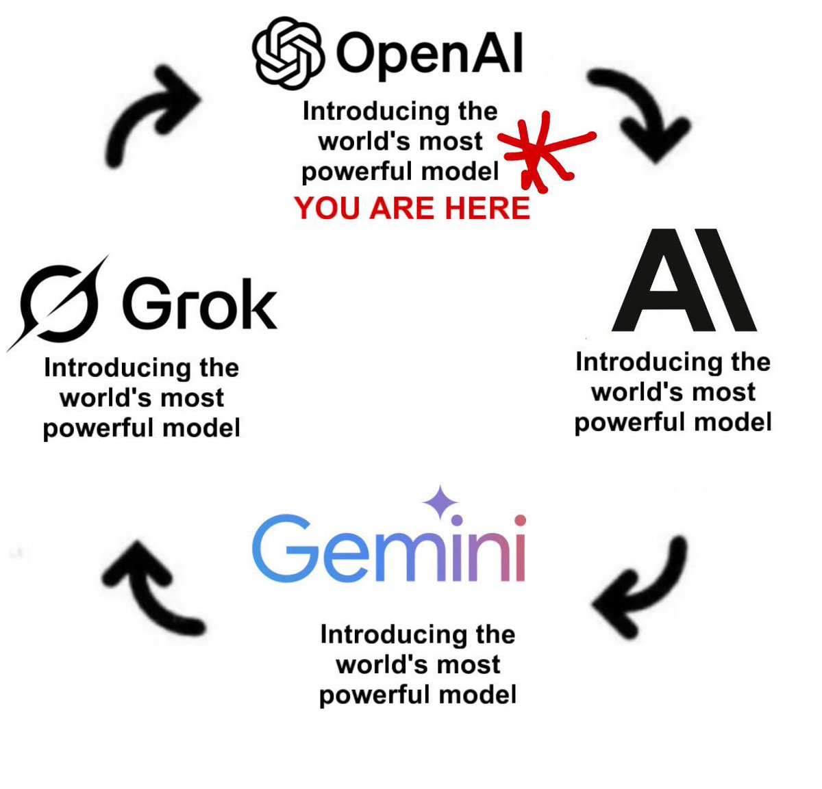 Before: "Let's build an AI that actually helps with everyday tasks."

Now: "Let's build a model that gets the highest scores on benchmarks and cuts costs, so investors are happy."

#keep4o