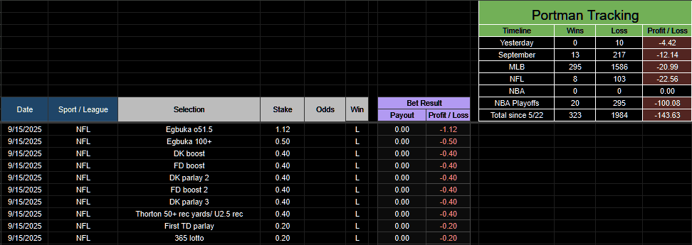 PortmanTracker2's tweet photo. 9/15 -4.42u
September -12.14u
MLB -20.99u
NBA Playoffs -100.08u
NFL -22.56u
Total -143.63u
@portman7387 won a +4100 parlay last week and won 16.40 units on that play. Still down -22.56u for the NFL season.
#PortmanTracker #GamblingX https://t.co/nTEFKfR3sn