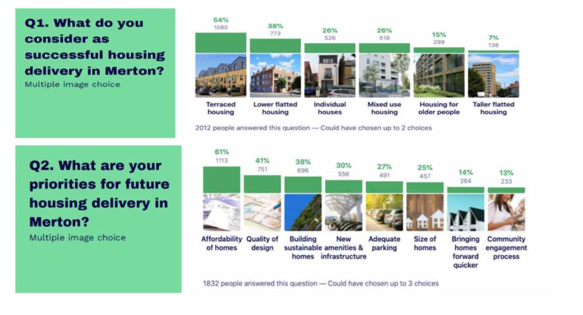 Mitcham Gasworks - a reminder of what Merton residents said in response to <a href="/Merton_Council/">Merton Council</a>'s own survey on priorities for housing development - make them affordable and avoid high rise flats. And what do we get at Mitcham Gasworks - tower blocks and ZERO affordable homes