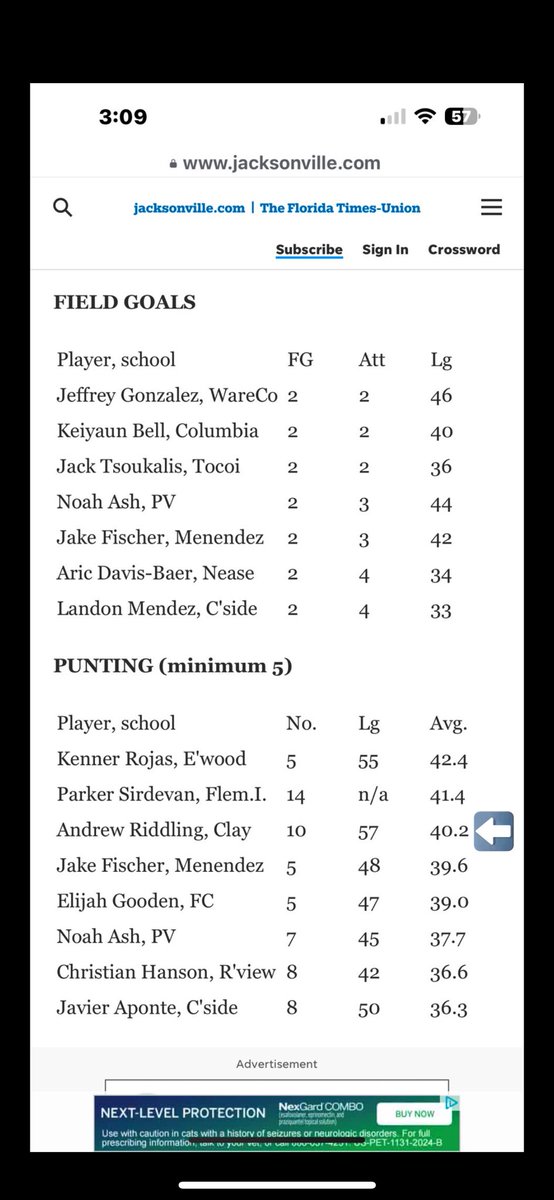 Blessed to have the #1 longest punt overall in Northeast Florida and being listed as 3rd for punting yard avg. <a href="/ClayHSFootball/">Clay High Football</a> <a href="/JeffGierke/">COACH GIERKE</a> <a href="/Coach_Trodglen/">Coach Trodglen</a> <a href="/ClayTodaySports/">Randy T Lefko</a> <a href="/Clay_Athletics/">Clay High Athletics</a> <a href="/CoachMosesAD/">Justin Moses</a> <a href="/RecruitingBh/">BH Recruiting Assistance</a> <a href="/oneclaysports/">Clay County Athletics</a>