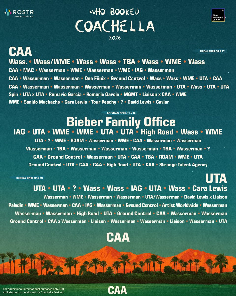 ROSTR &amp; New Industry Focus present: The companies and data behind Coachella 2026. 

The talent agencies that booked the artists playing Coachella 2026...