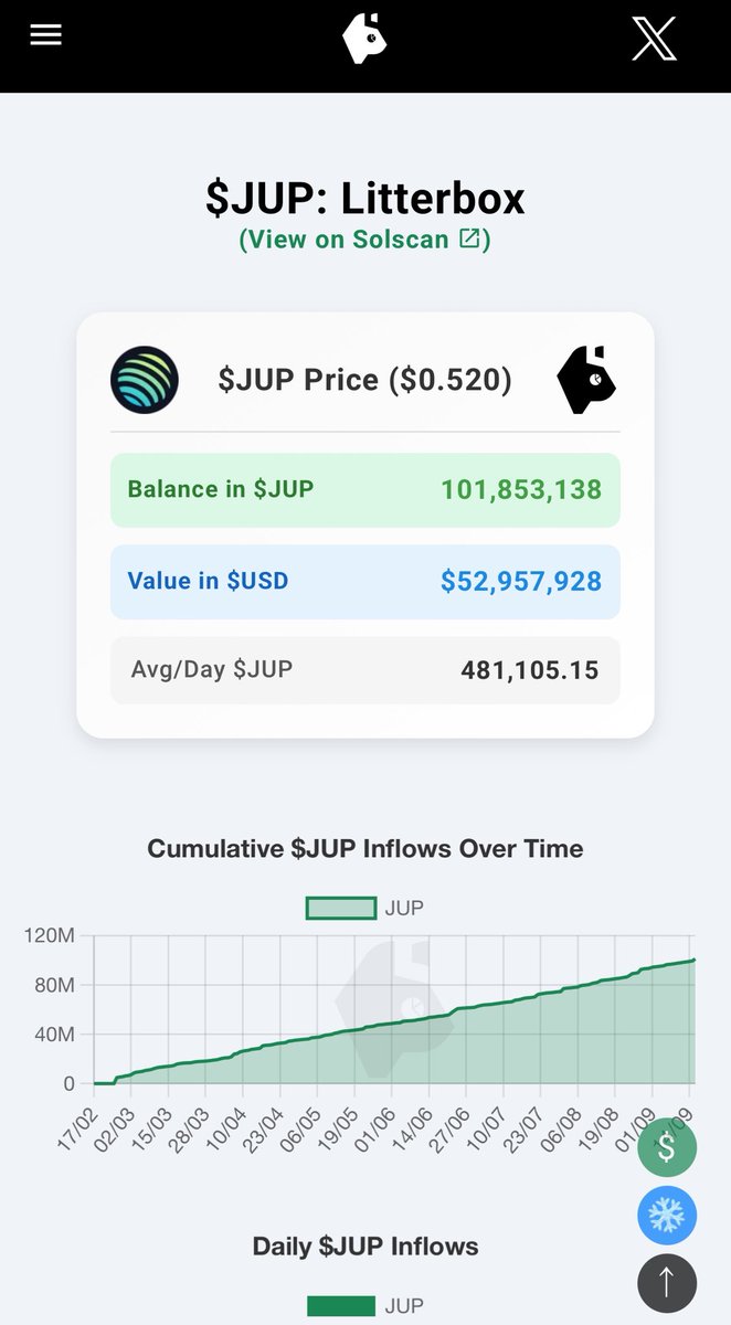 🟢🪐Huge Jupiter Milestone🪐🟢

It hasn’t even been 12 months and the $JUP litterbox trust has hit 100m in buy backs! 

I used to be against the buy back and burn mechanism. 
But with the new products Jupiter is releasing and the additional revenue streams I’m starting to think