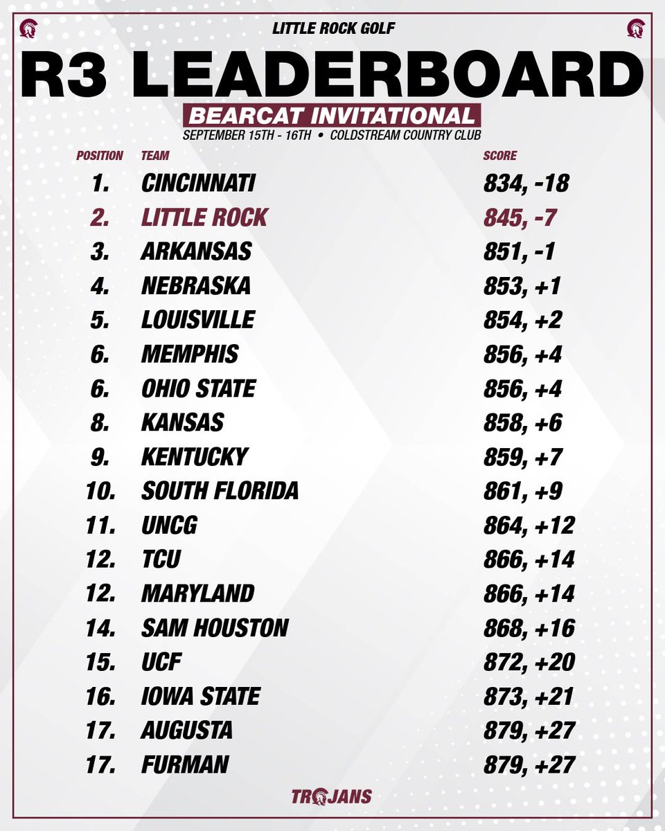 LittleRockMGOLF's tweet image. Final from Cincinnati after the third lowest team round of the day to finish runner-up at the Bearcat!

- Team Leader in Par 5 Scoring at 21-under

#LittleRocksTeam