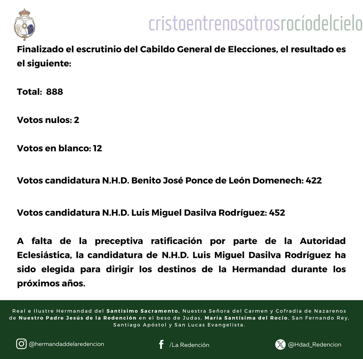 🗳️ Resultado oficial del Cabildo General de Elecciones celebrado en la tarde de hoy en nuestra Hermandad.

#CristoentreNosotros #RocíodelCielo