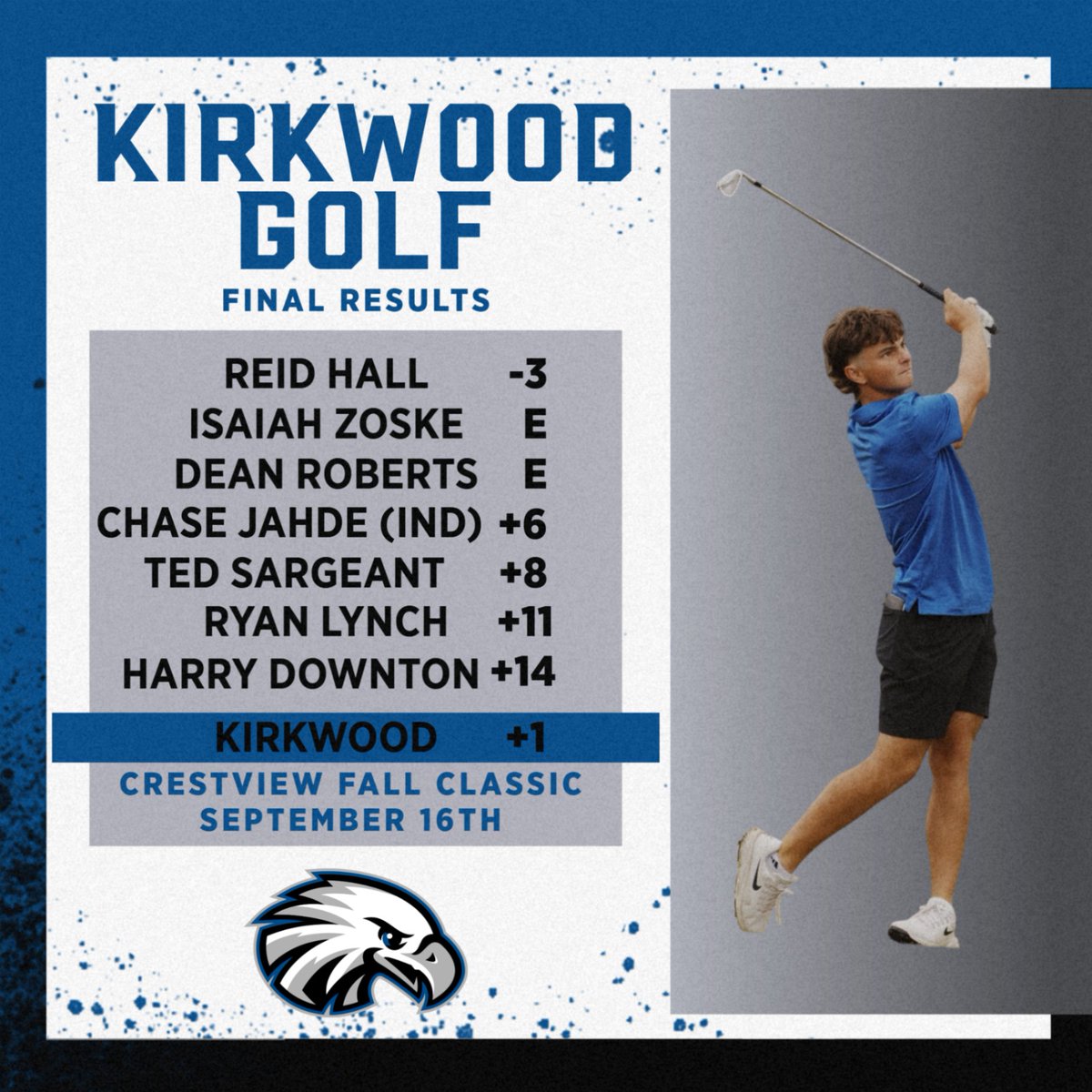 ＧＯＬＦ

Final Results

THAT'S ANOTHER WINNER!! Kirkwood holds strong and wins by four strokes!

Reid Hall finished at 3 under par finishing in 6th place, while Dean Roberts and Isaiah Zoske finished tied for 8th.

#GoEagles🦅🏌️‍♂️ I
<a href="/KCC_GOLF/">Kirkwood Golf</a>