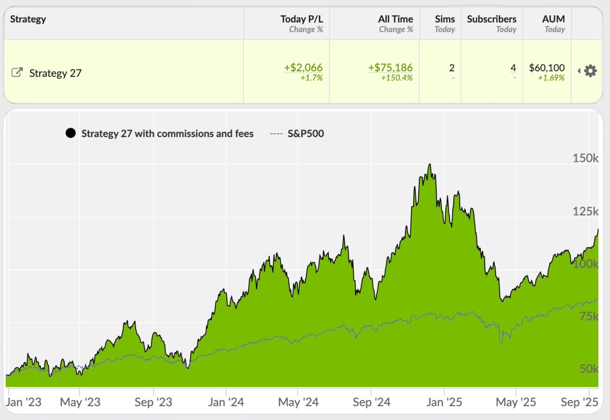 'Strategy 27' Investment Portfolio vs $SPY

Day 994
-----
Annualized Return: 38%
Net AUM: $185k

Top portfolio performers today: $CLSK $NIO $MARA
Copy this strategy: collective2.com/my/YA9C8PFV3