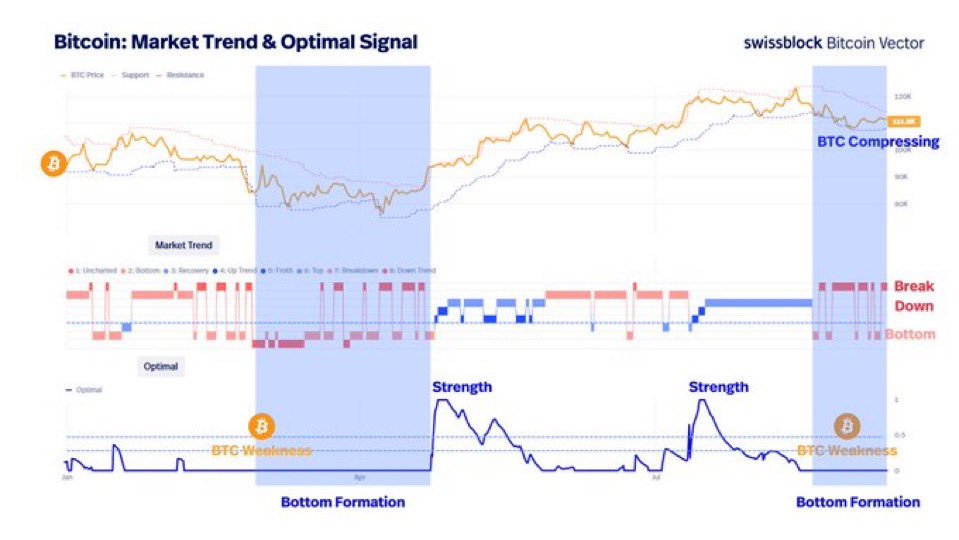 thinkiitcrypto's tweet image. 🚨 WAS IST ÜBER NACHT PASSIERT?
Hier die 14 wichtigsten Krypto-Highlights:
📉📆 Bitcoin hält das Niveau bei $115k – Markt wartet auf Fed-Zinsentscheid.
💥 Laut Bloomberg: Erste XRP- und DOGE-ETFs starten diese Woche!
🏛️ BREAKING: Michael Saylor bestätigt, dass er HEUTE an einem
