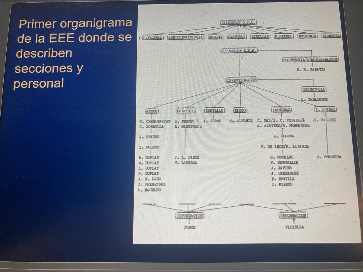 Un 17 de setiembre de 1970 se crea la Estación Experimental del Este hoy <a href="/INIA_UY/">INIA URUGUAY</a> Treinta y Tres. A 55 años de ese hito compartimos nuestros logros y los desafíos del mañana al servicio de la región y el país. El reconocimiento a todos quienes han sido/son parte de esta historia