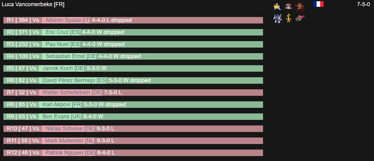 My goal was to play this season giving all I have. My preparation for Frankfurt Regional was terrible, and I almost lost any confidence in my team. But this same team brought me to my first ever day 2 qualification.
I went 6-2 -> 7-5, bringing me to a top 128.