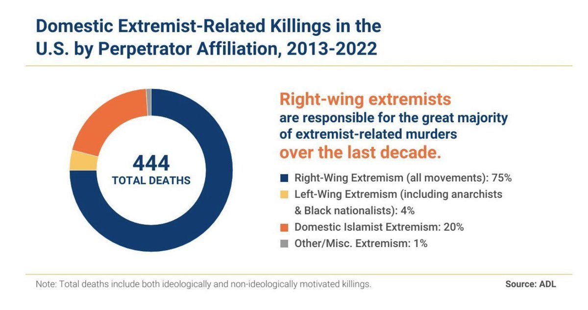red_wizard_'s tweet photo. @donald_duc87480 @KoruuKun @DHiggins815 @DAKKADAKKA1 Keyword is that you think. 

In reality, right-wing extremists contribute far more to violence in this country.

Regardless, I just find it crazy that you morons are putting so much meaning behind this post when it literally has nothing to do with recent events. https://t.co/nWoZBdBYo1