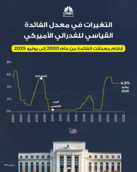 تتجه الأنظار نحو اجتماع الاحتياطي الفدرالي الأميركي، وسط توقعات قوية بخفض سعر الفائدة للمرة الأولى في 2025. وتشير بيانات أداة فيد ووتش إلى أن الأسواق ترجّح بنسبة 89.4% خفضًا بمقدار 25 نقطة أساس، مقابل 10.6% لاحتمال خفض أكبر بمقدار 50 نقطة أساس 