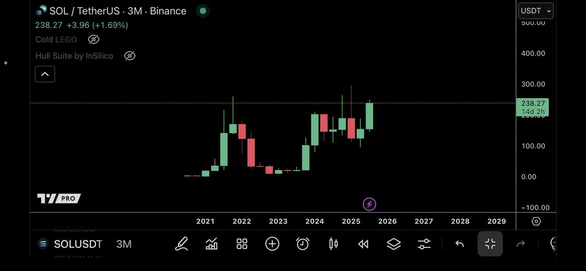 Quarterly candle expansion time $SOL
