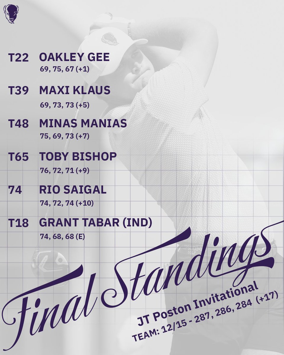 Final standings from the JT Poston Invitational

#IntoTheStorm ⛈️ | #HornsUp 🤘