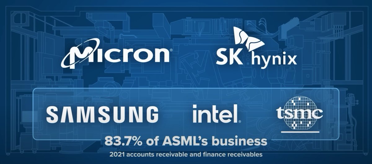 imagine building a product worth $200M that only 5 customers in the whole world can afford 

<a href="/ASMLcompany/">ASML</a> has done some mindf**k engineering

check this <a href="/CNBC/">CNBC</a>  coverage on what's powering your H100s