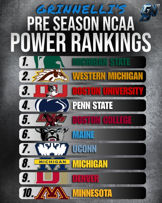 A list of NCAA preseason power rankings for hockey teams. Michigan State is ranked 1st with a green Spartan logo. Western Michigan is 2nd with a brown horse logo. Boston University is 3rd with a red and white logo. Penn State is 4th with a blue lion logo. Boston College is 5th with a red and black logo. Maine is 6th with a black bear logo. UConn is 7th with a white husky logo. Michigan is 8th with a yellow block M logo. Denver is 9th with a crimson D logo. Minnesota is 10th with a maroon and gold M logo. The text "Grinnell\'s Pre Season NCAA Power Rankings" and team names are visible.