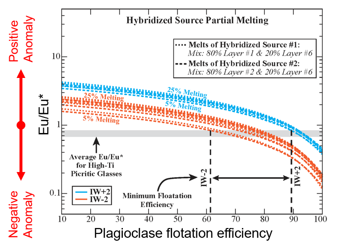 I'm giving a virtual talk tomorrow on the relationship between the lunar crust and the magma ocean, highlighting work by <a href="/DianJi2/">Dian Ji</a> and <a href="/JesseScholpp/">Jesse Scholpp</a>. Thanks to casamoon.unm.edu for hosting. It'll be fun, join the party!
<a href="/UTK_EEPS/">Dept. of Earth, Environmental & Planetary Sciences</a>