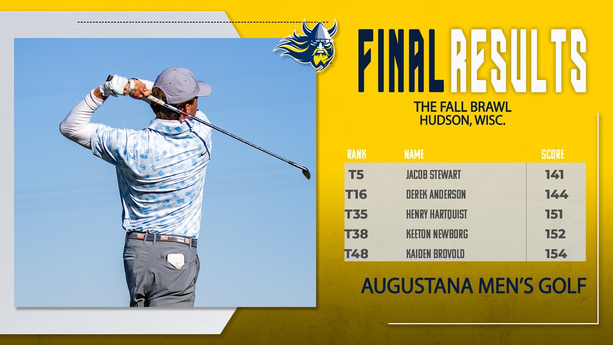 Jacob Stewart shot a 70, 71 and finished in a tie for fifth in The Fall Brawl 

#BuildingChampions