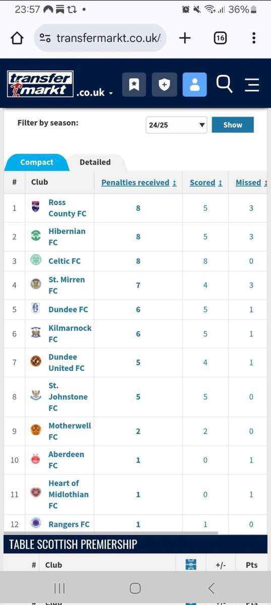 MMcculloch2563's tweet photo. @KeithCollins33 The amount of people who just blindly say this when every single stat proves Rangers are one of the worst affected teams is fucking insane. It's just a complete mental illness at this point including Rangers when absolutely nothing backs this up. https://t.co/UIuKf4UEv5