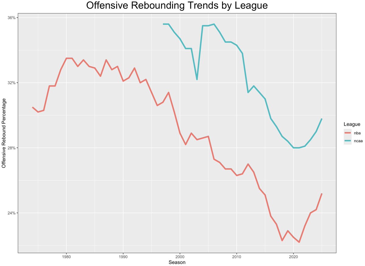 League average offensive rebound % consistently declined for 15+ years in both the NCAA and NBA, but in the last few years has been on the rise