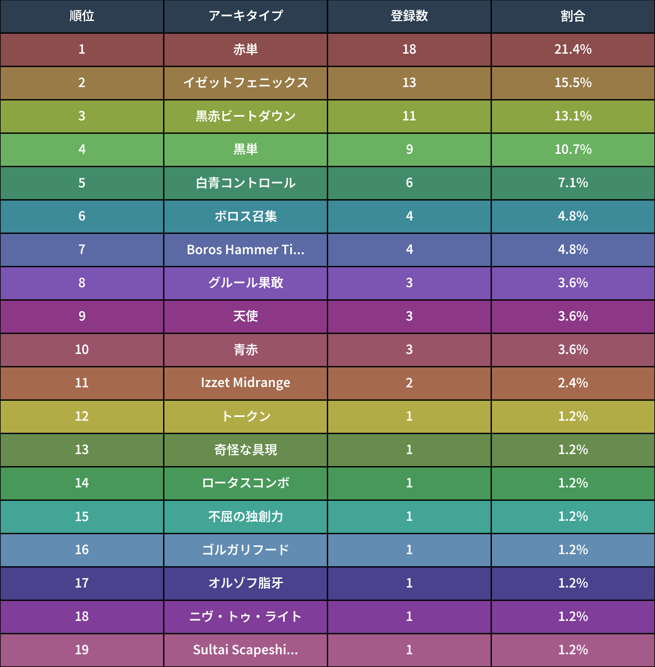MTG パイオニア 赤単 果敢ビートダウン デッキ サイド付き 赤単果敢ビートダウン | 赤単ミッドレンジ | パイオニア
