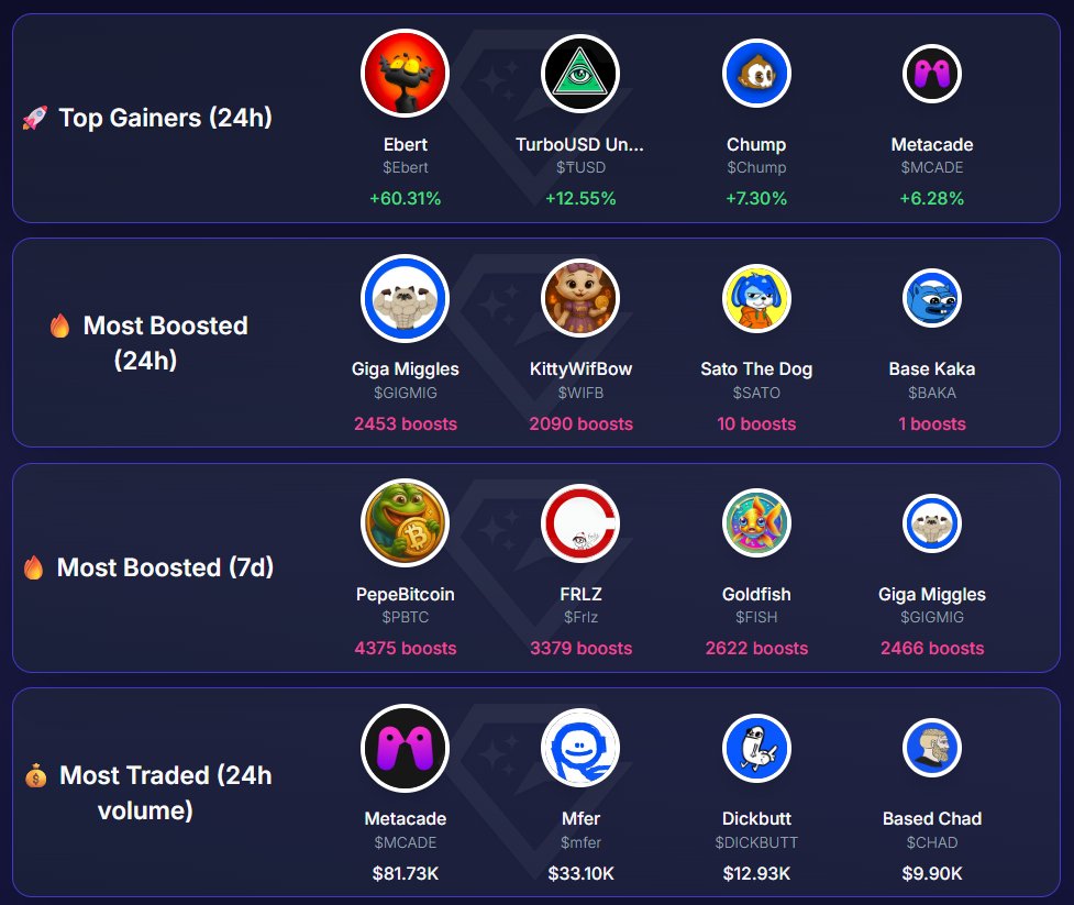 GemsofBase's tweet image. Today's Trending Gems of Base 💎
🚀 Top Gainers (24h)
@whoisebert @turbousd @chumponbase @metacade_
🔥 Most Boosted (24h)
@RealGigMig @kittywifb_ @Satothedog @base_kaka
💰 Most Traded (Vol 24h)
@metacade_ @basedmfercoin @DickbuttCTO @BasedChadHQ…