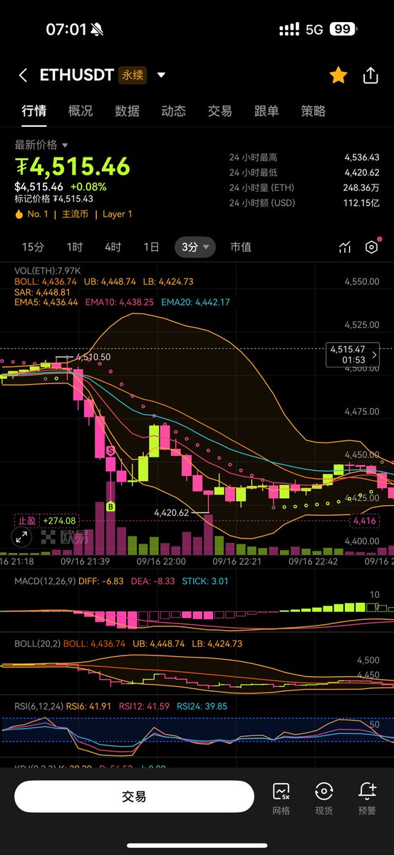 thebitcode's tweet image. 昨晚ETH这根针太精准了，4451开多仓瞬间被止损4431，早上起来反弹到了4520，止损不能设的太近，被洗掉的概率太大了