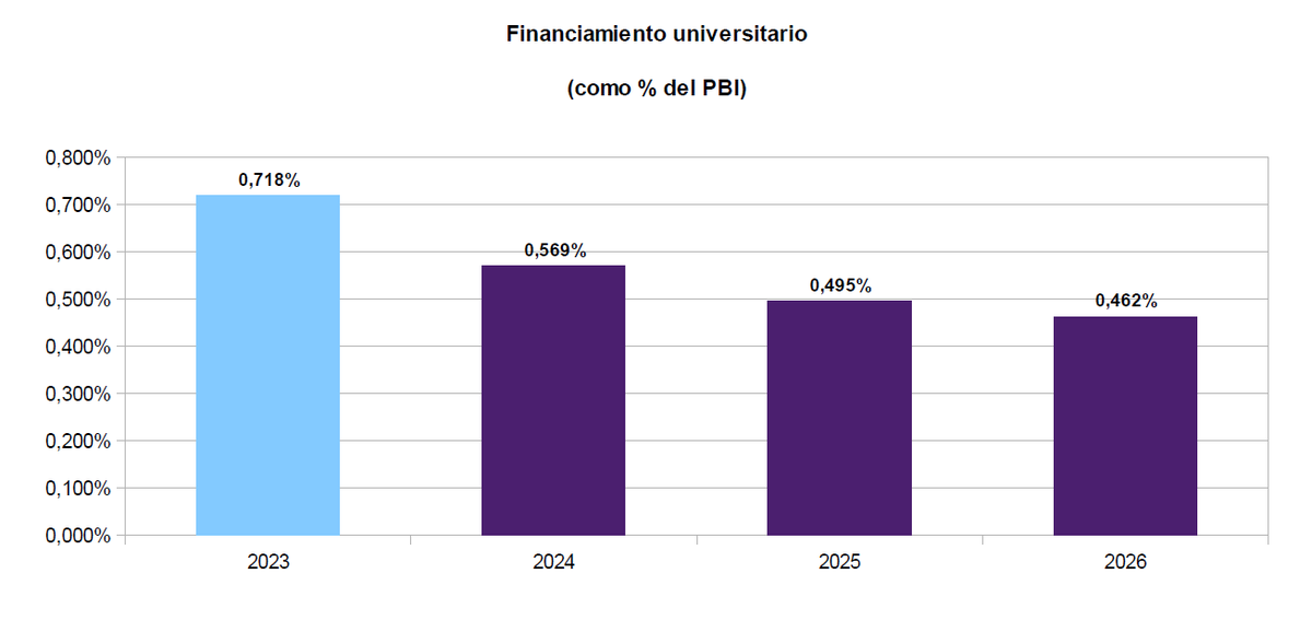 - El ex Ministerio de Educación pasó de representar el 1,25% del PBI a constituir apenas el 0,599%.

- El financiamiento universitario global también continuará deteriorándose. Se encamina a pasar del 0,718% del PBI al 0,462% en tres años.