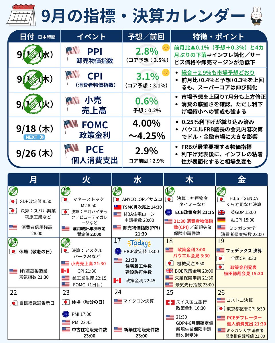 📊📊 FOMC政策金利・SEP（9月）発表 👉 政策金利：4.00〜4.25%（0.25%利下げ） ✓ ドットチャート ・長期中立金利3.0%は据え置き  ・2026〜27年は利下げ方向へ ✓ SEP見通し ・失業率：高水準も2026以降は下方修正 ・PCEインフレ：2%台へ鈍化予測  ・GDP成長率：1.6〜1.9%と ...