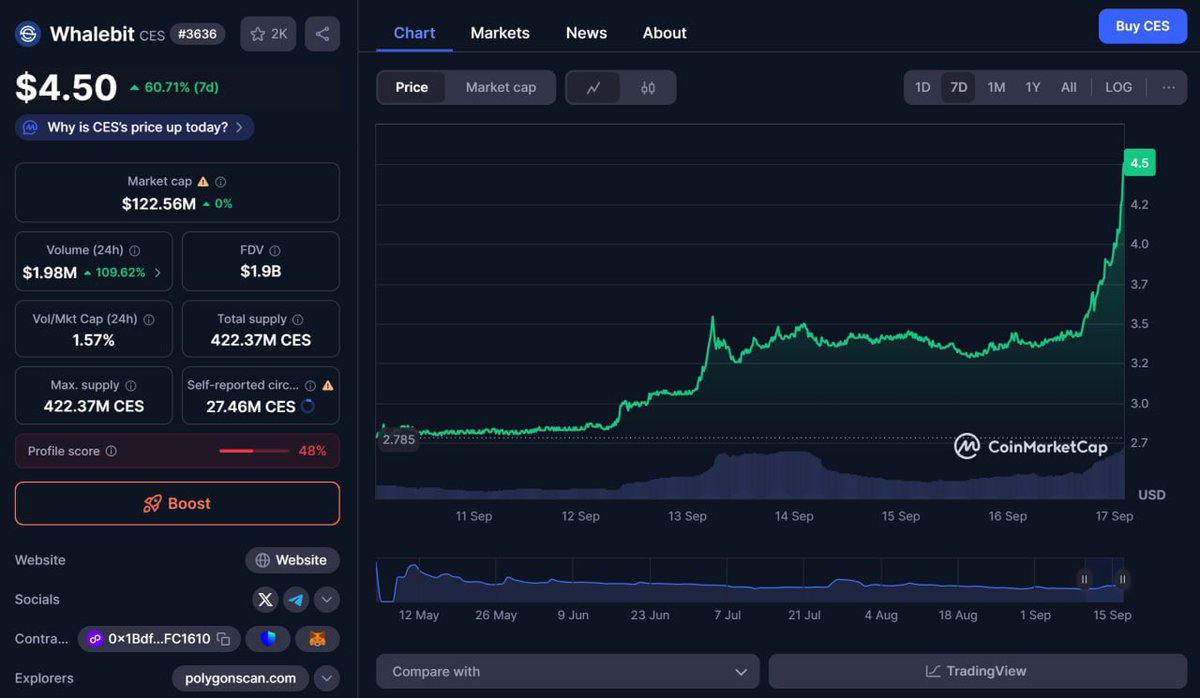 $CES dari $4 ke $4,5 dalam sekejap… bayangkan menjual saat harga naik seperti ini.
Tangan kuat tahu di mana tombolnya 👉 w-dex.ai/swap

🔗 Bergabung dengan T&amp;S | Situs Meta Whale | X(Twitter) | W-DEX