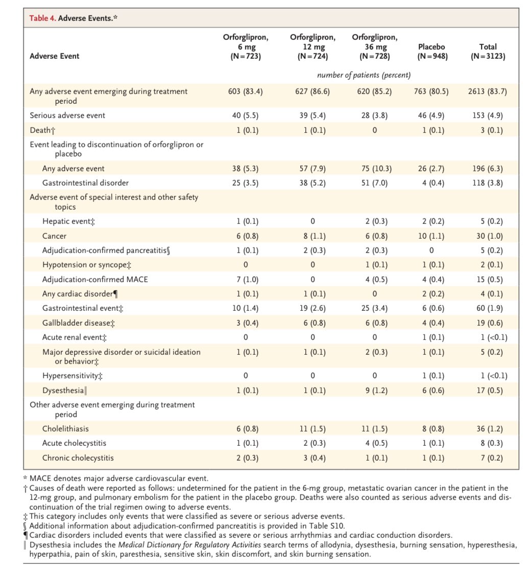 💊 First oral GLP-1 that’s actually a pill (not peptide-in-disguise)

ATTAIN-1: P3 #Obesity pop, no #T2D

🔹#orforglipron 36mg ⤵️ weight 11.2%

🔸Perhaps not quite as good as similar studies with semaglutide (~15%)

🔹but no 💉, no 🥶chain, no food rules

👉Sometimes “accessible