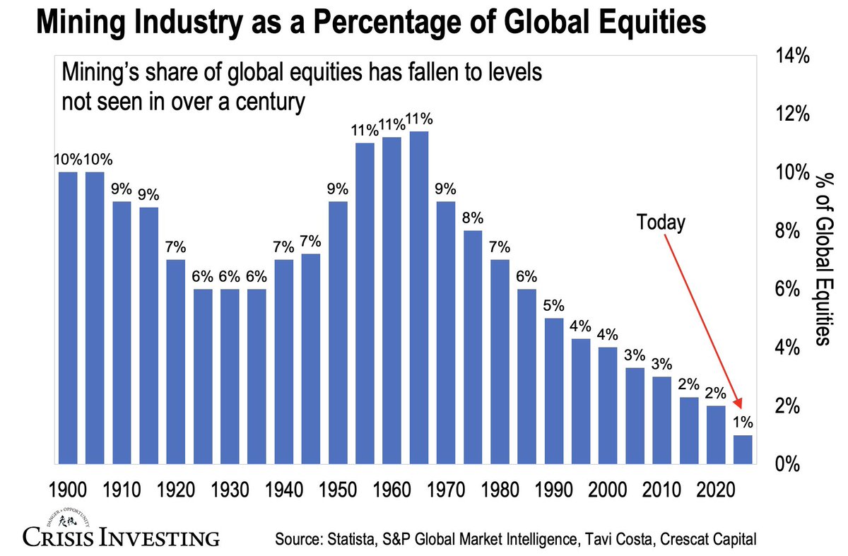 MisterUppy's tweet image. Mining was 11% of global equities in the 1960s. 

Today it’s 1%. 

The world is sleepwalking into the biggest resource bull market of our lives.