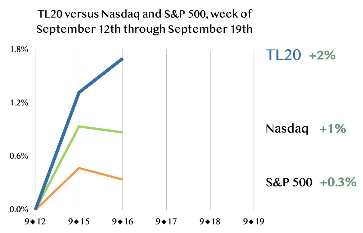 TiernanRayTech's tweet image. TL20 has nearly quadrupled.
Since the September 1st rebalancing, the TL20 group of stocks to consider is up 12%, bringing its total return since inception to 280%. This latest move comes as Oracle was added to the group and subsequently surged while Nvidia was reduced from 51%…