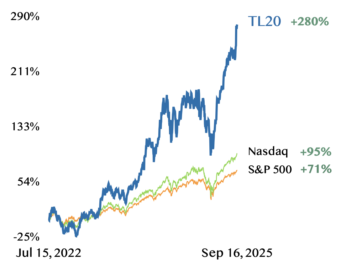 TiernanRayTech's tweet image. TL20 has nearly quadrupled.
Since the September 1st rebalancing, the TL20 group of stocks to consider is up 12%, bringing its total return since inception to 280%. This latest move comes as Oracle was added to the group and subsequently surged while Nvidia was reduced from 51%…