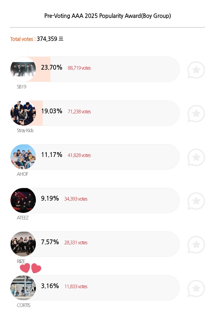CORTISvoting's tweet photo. 🚨AAA BOYGROUP POPULARITY AWARD 2025 🚨

UPDATE CORTIS ARE NOW ON THE RANK #6 KEEP DROPPING YOUR VOTES FIGHTING EVERYONE 🔥🩷

VOTING TO WILL END  SEPTEMBER 18TH!

VOTE:
IOS 🔗: https://t.co/Bun3msn2z6…
ANDROID 🔗: https://t.co/YFsLOfpr2q…

#CORTIS #코르티스 https://t.co/pmAb14ojR0