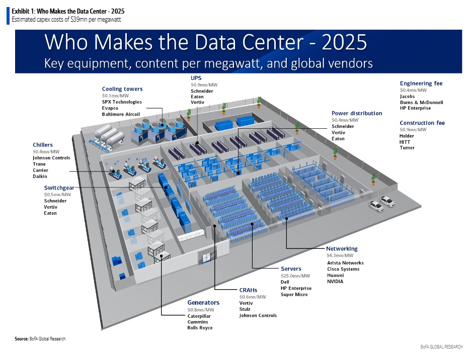 TiernanRayTech's tweet image. Wall Street’s Best Ideas: Big potential and a very big warning for the AI trade
The potential market in artificial intelligence hardware for Dell, Seagate and other hardware makers is “massive” but there’s the risk that the economic payoff of productivity will falter before that…